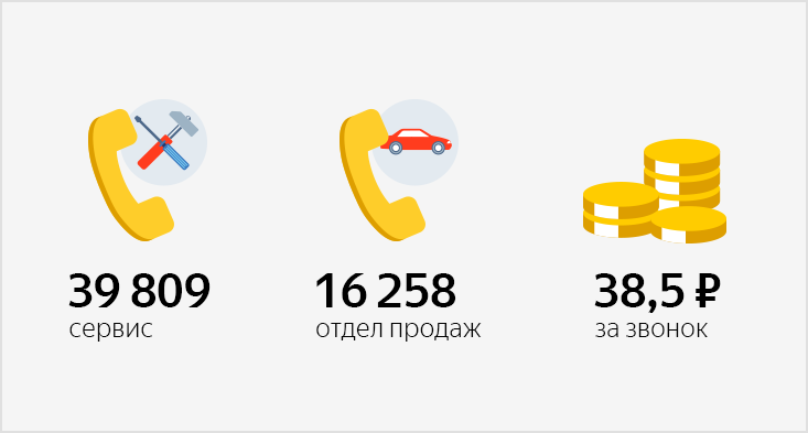 Как автодилер привлек тысячи звонков от&nbsp;новых клиентов по&nbsp;38,5 ₽ с&nbsp;помощью Яндекс.Карт