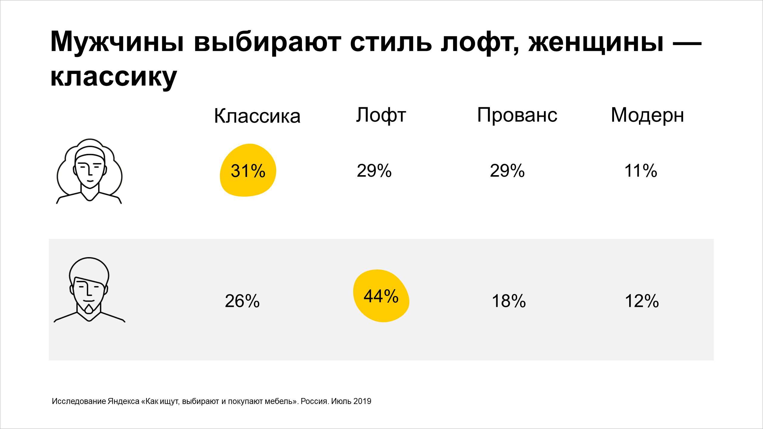 Мужчины выбирают стиль лофт, а женщины — классику