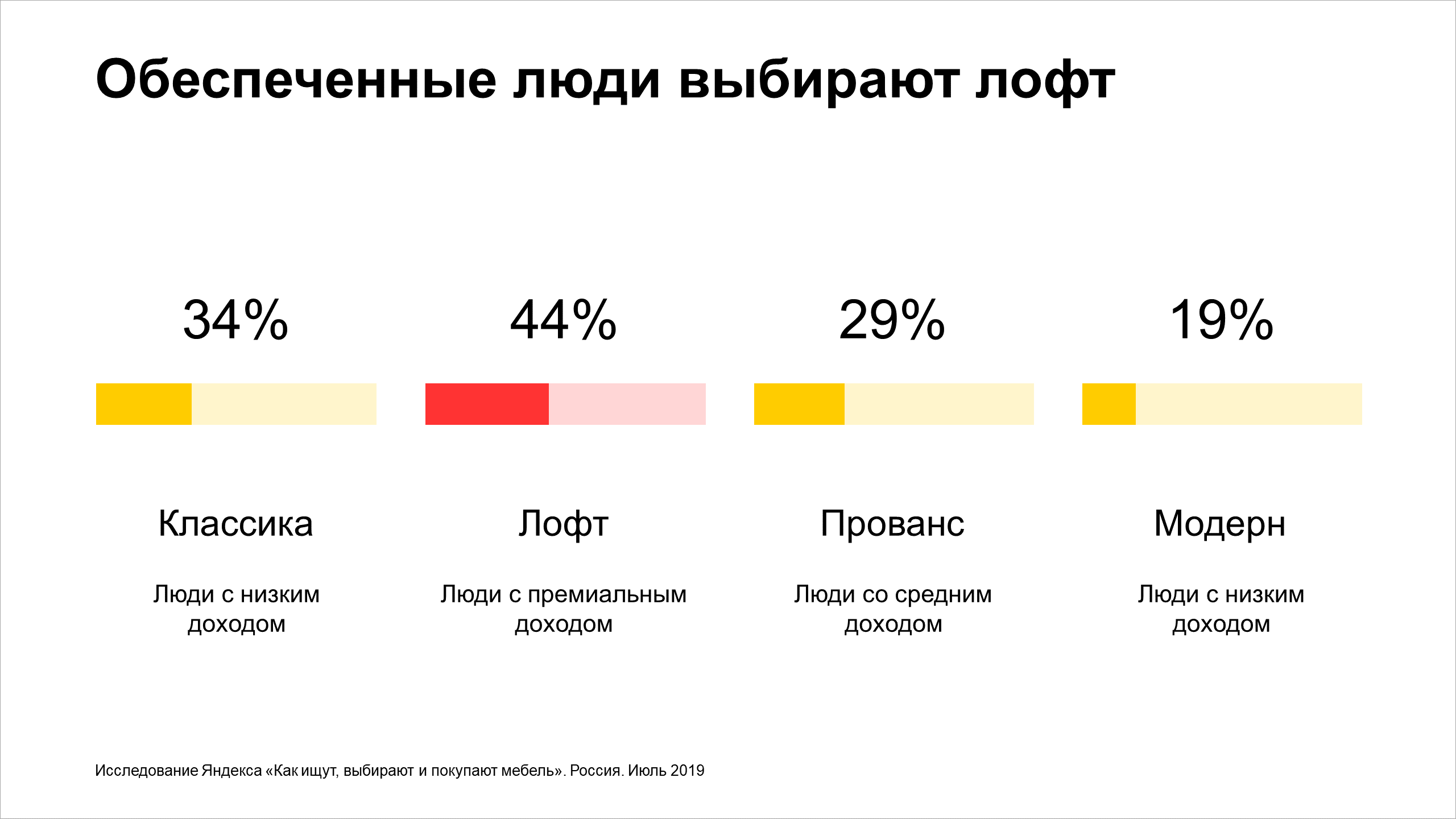 Обеспеченные люди выбирают стиль лофт