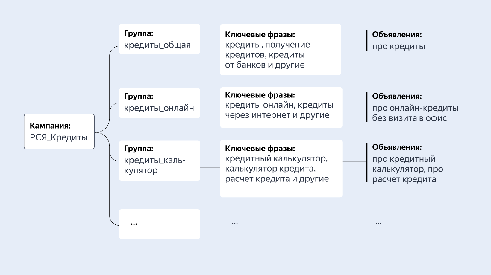 РСЯ гайд по настройке кампаний