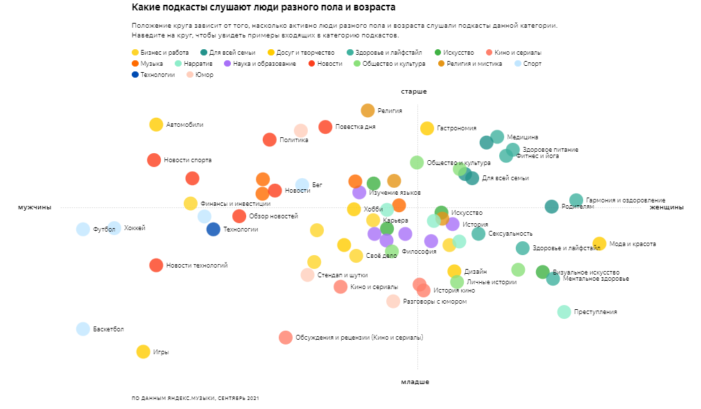 График с аудиторией подкастов