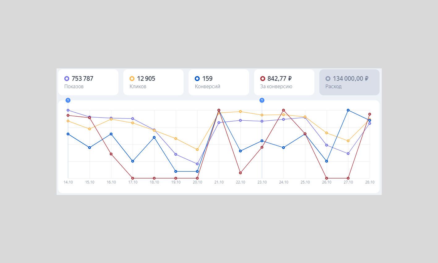 График в Директе