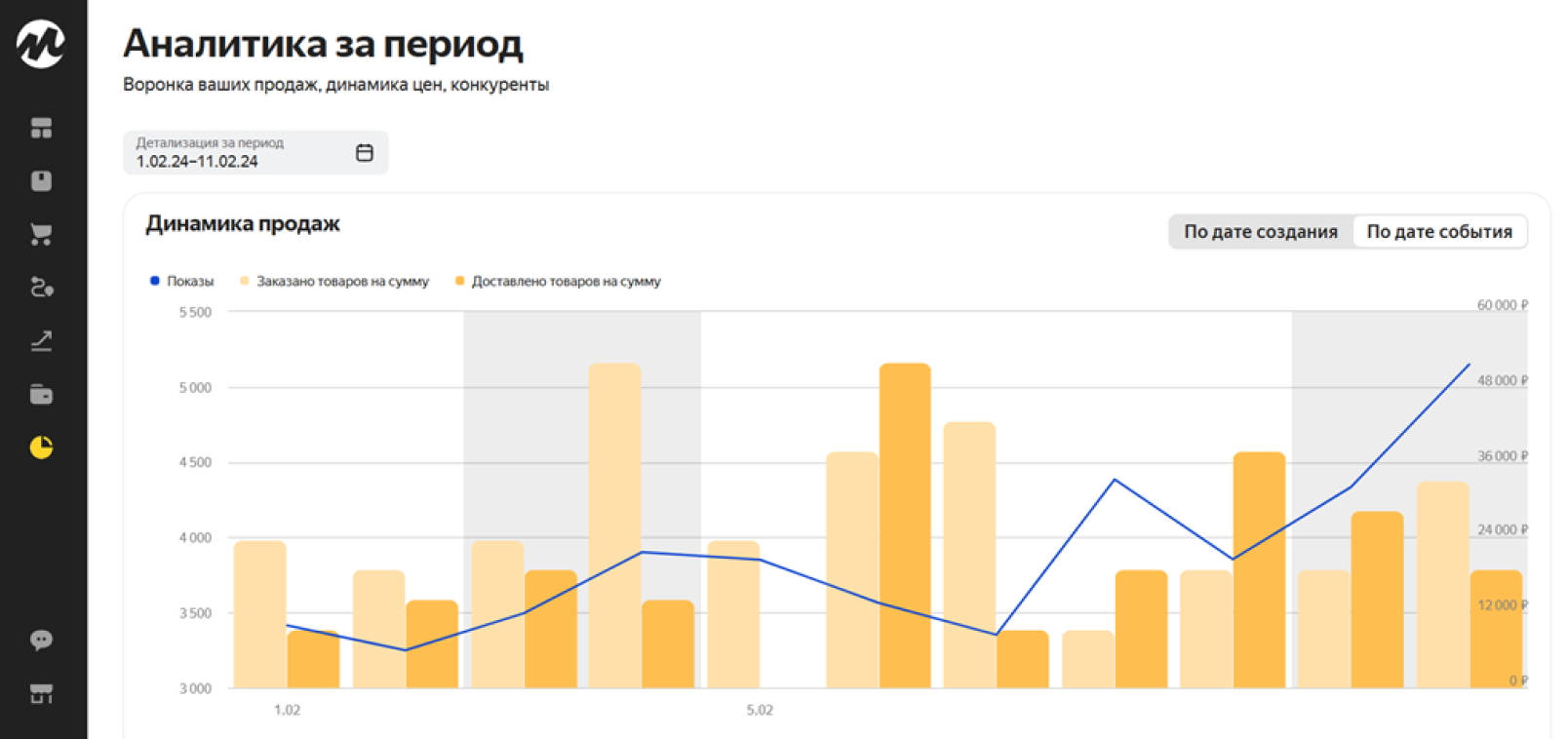 Отчёт Аналитика продаж