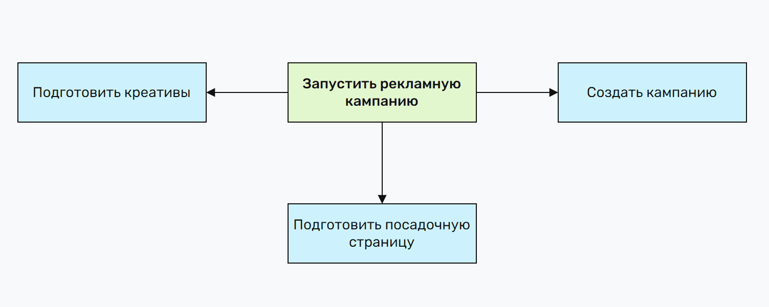 Пример интеллект-карты