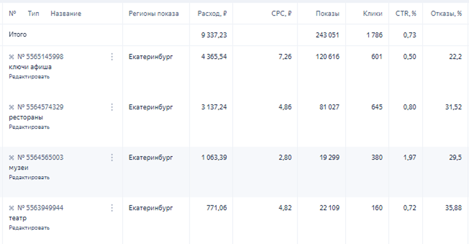  Отчёт в Яндекс Директе