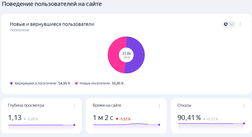 Статистика поведения пользователей в Яндекс Метрике