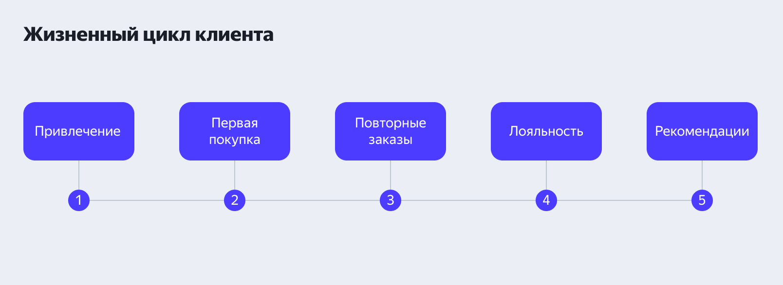 Схема жизненного цикла клиента