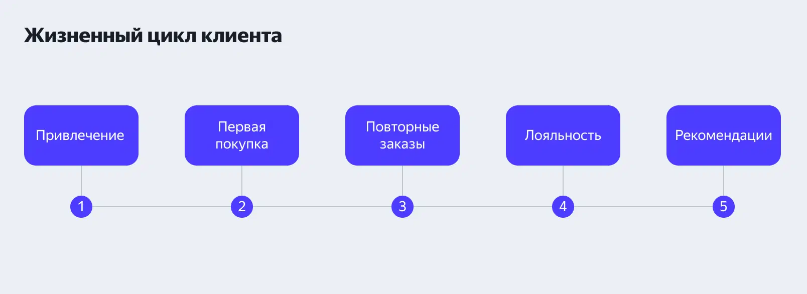 Схема жизненного цикла клиента