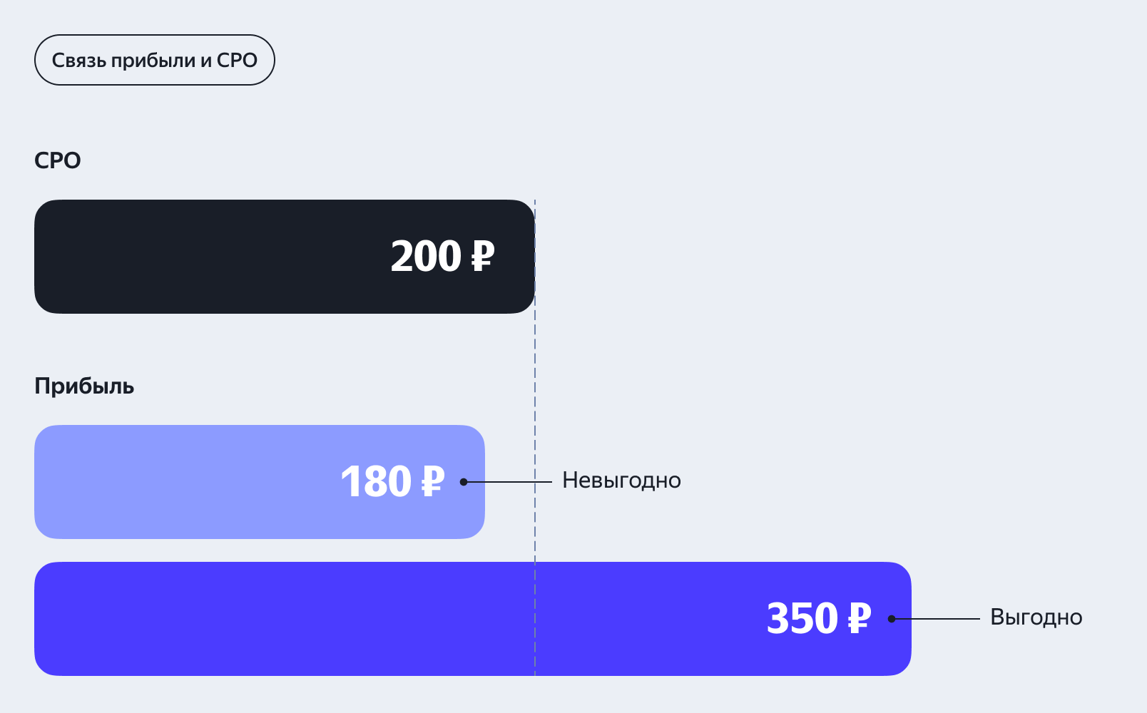 Оценка CPO исходя из прибыли
