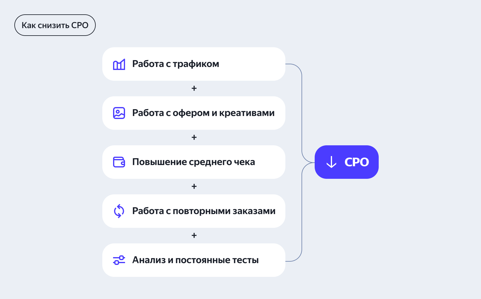 Стратегии снижения CPO