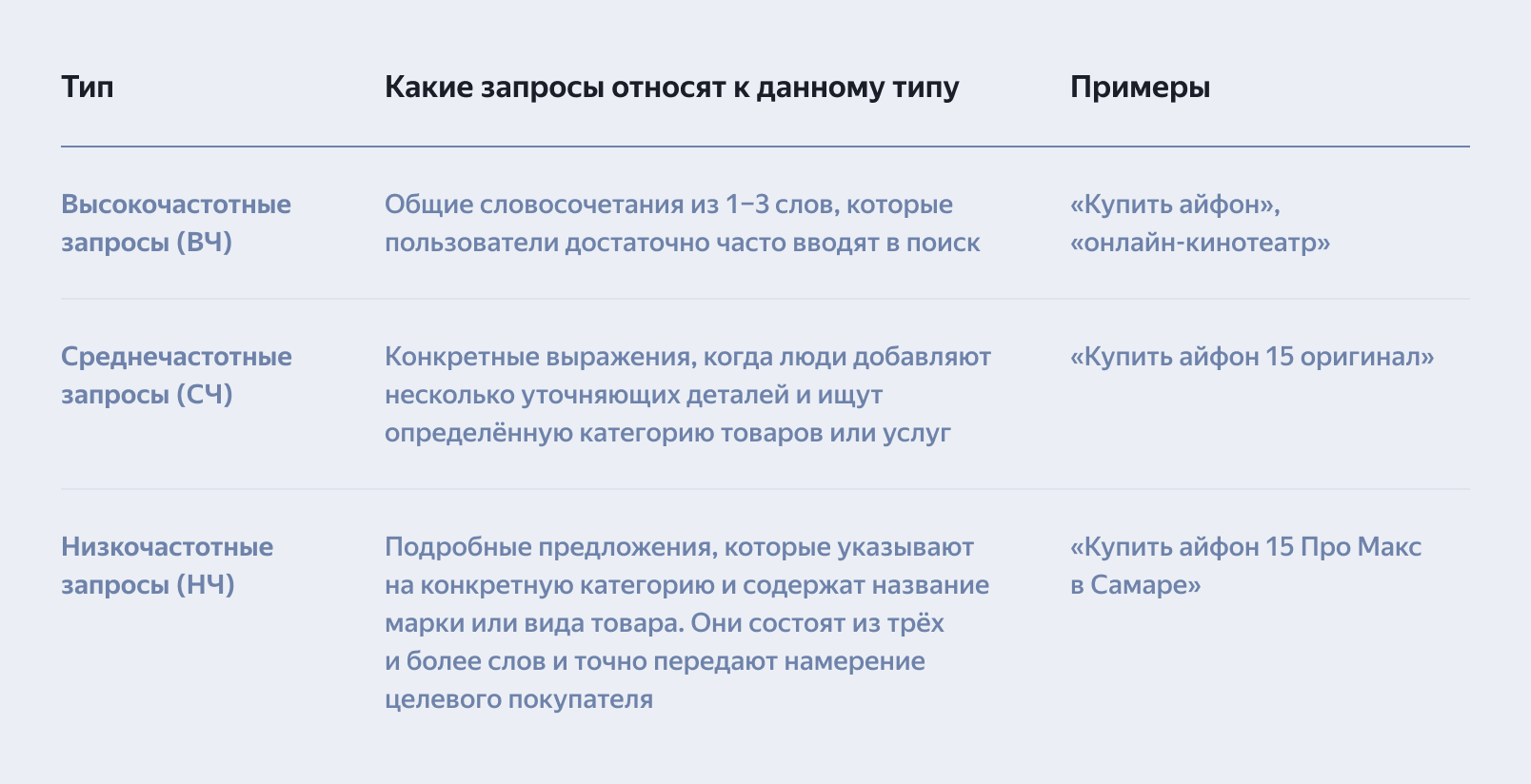 Типы запросов