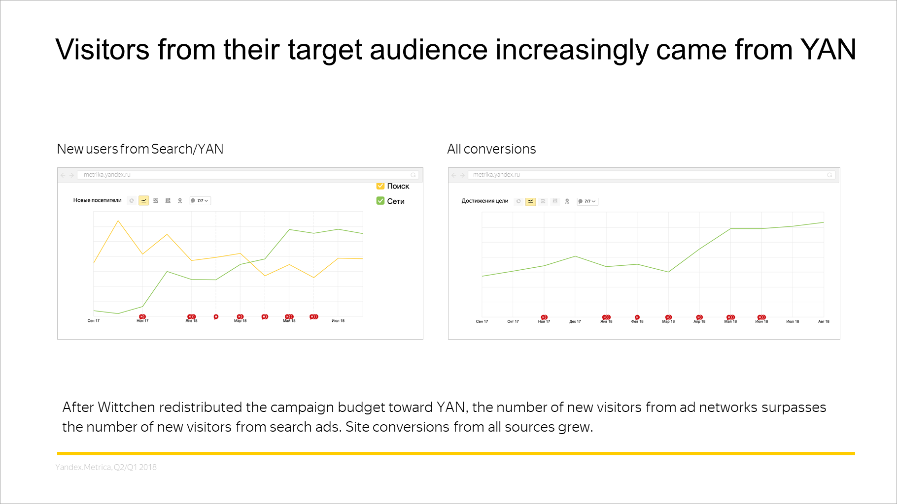 Visitors from their target audience increasingly came from YAN