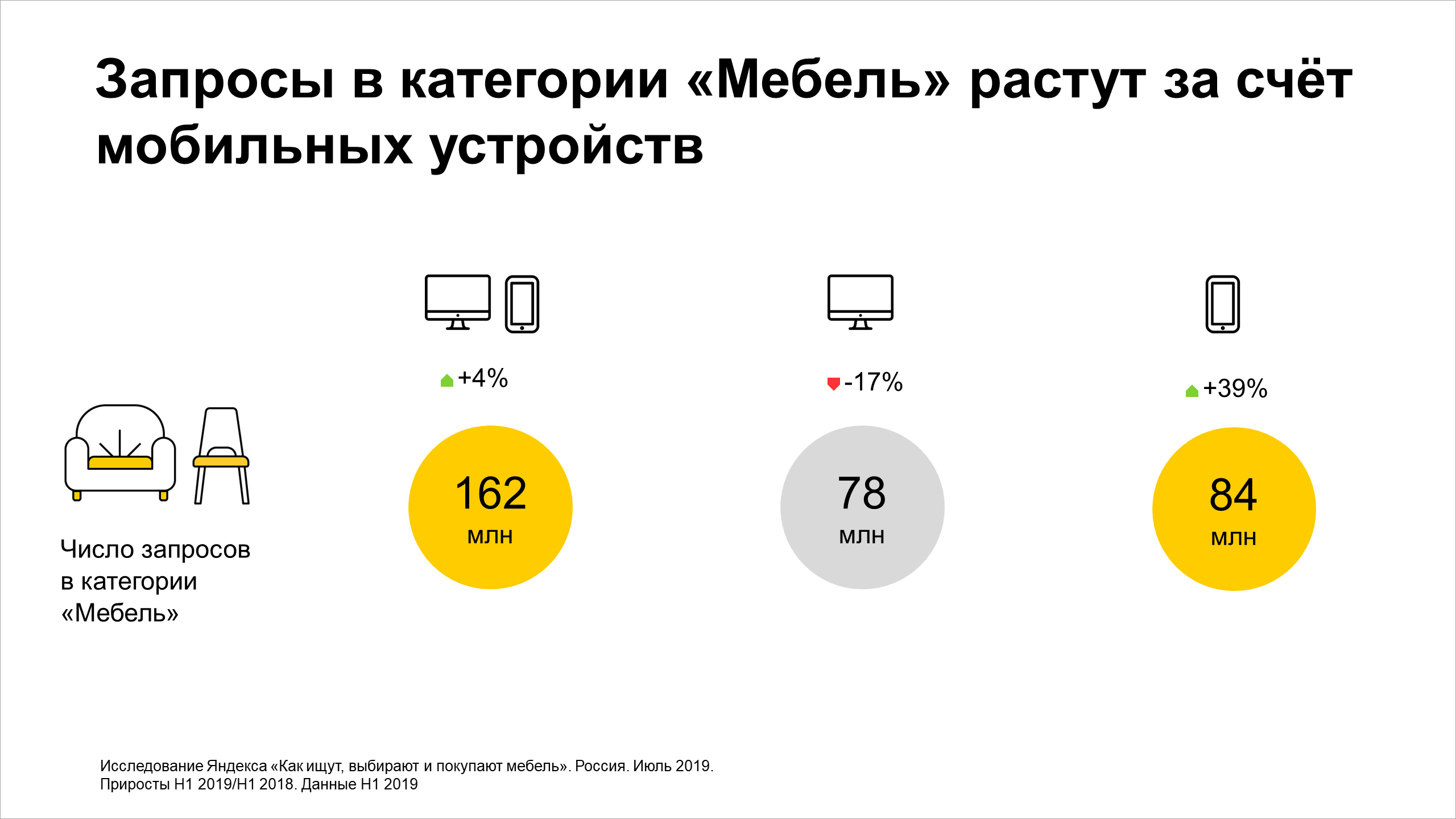 Запросы в категории «Мебель» растут за счёт мобильных устройств