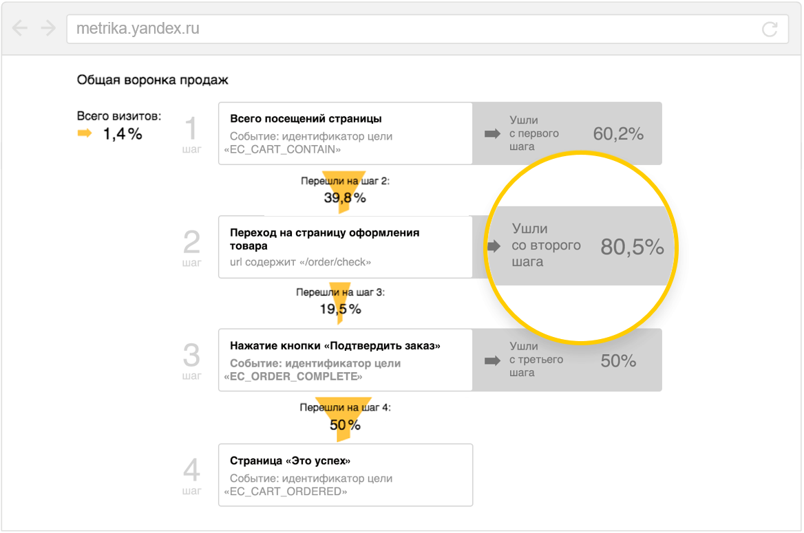 Яндекс Метрика Для Интернет Магазина