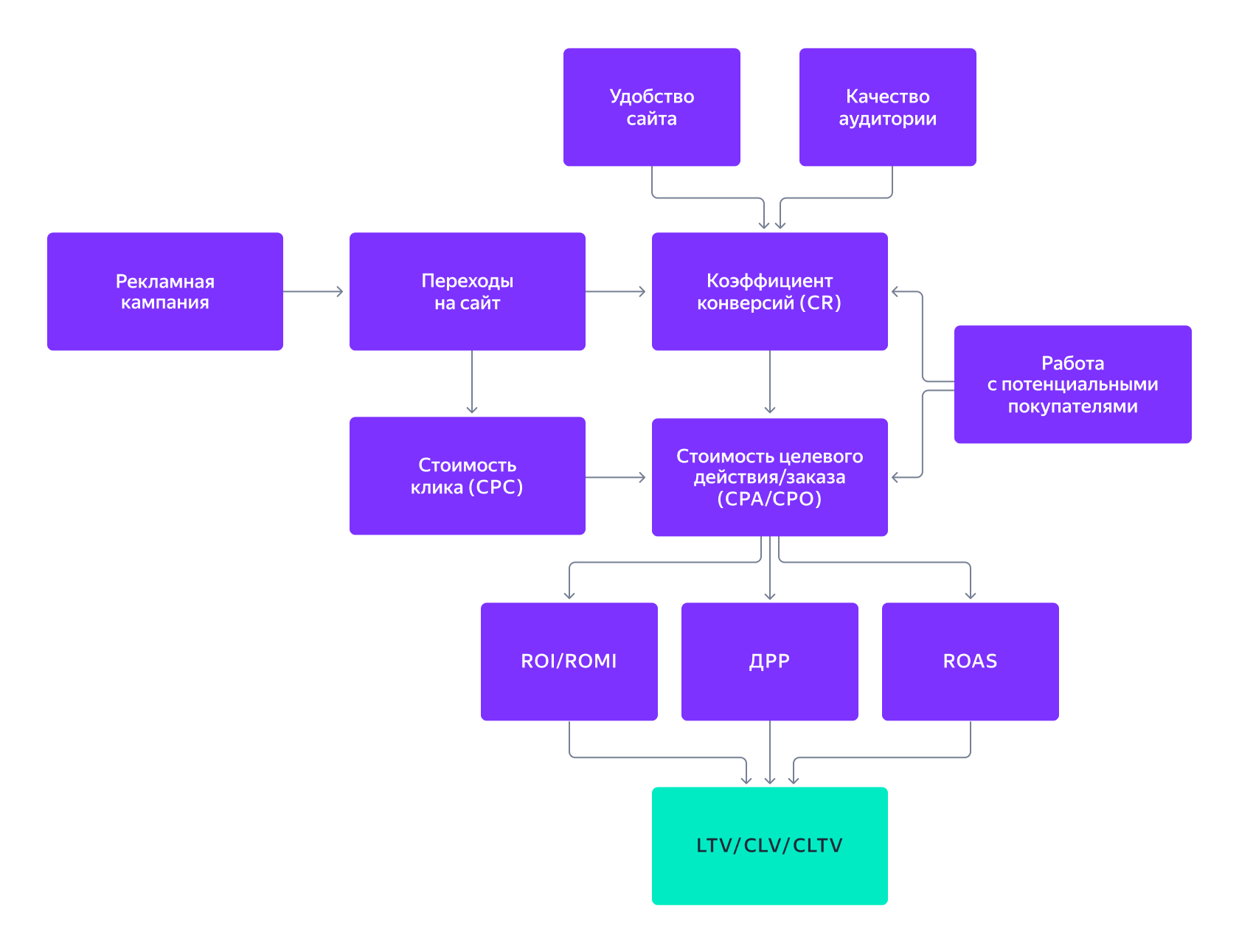 Влияние разных факторов на лтв
