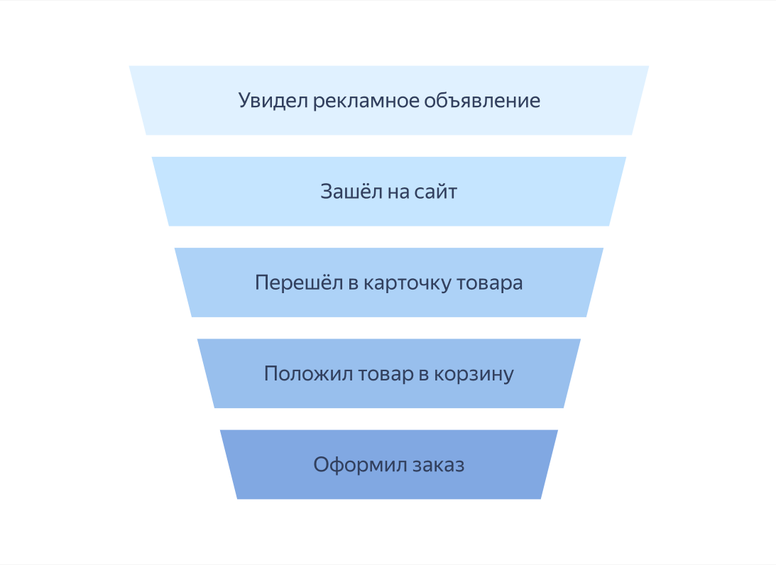 изображение воронки продаж интернет-магазина