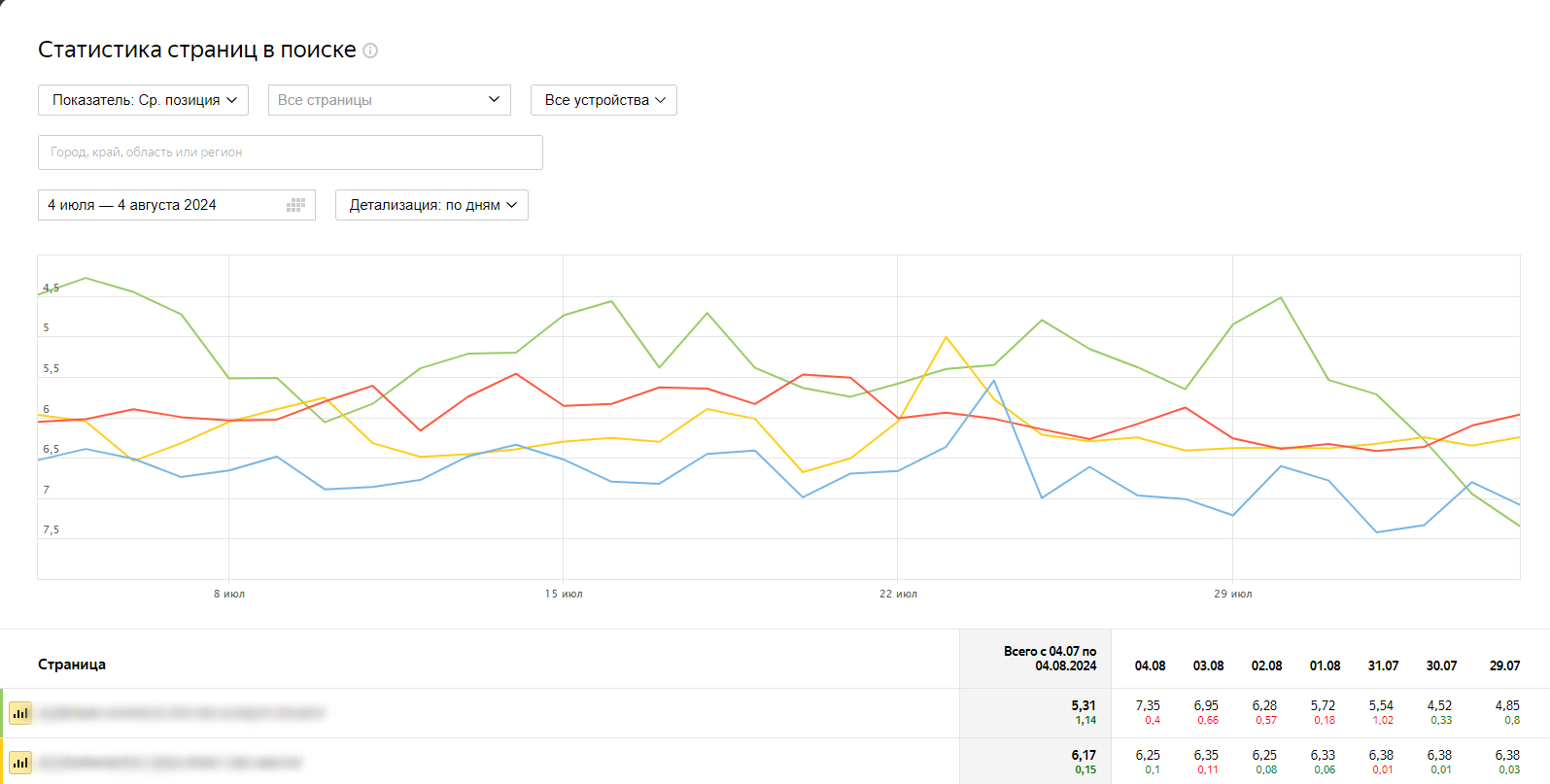 Статистика страниц в Поиске в Яндекс Вебмастере