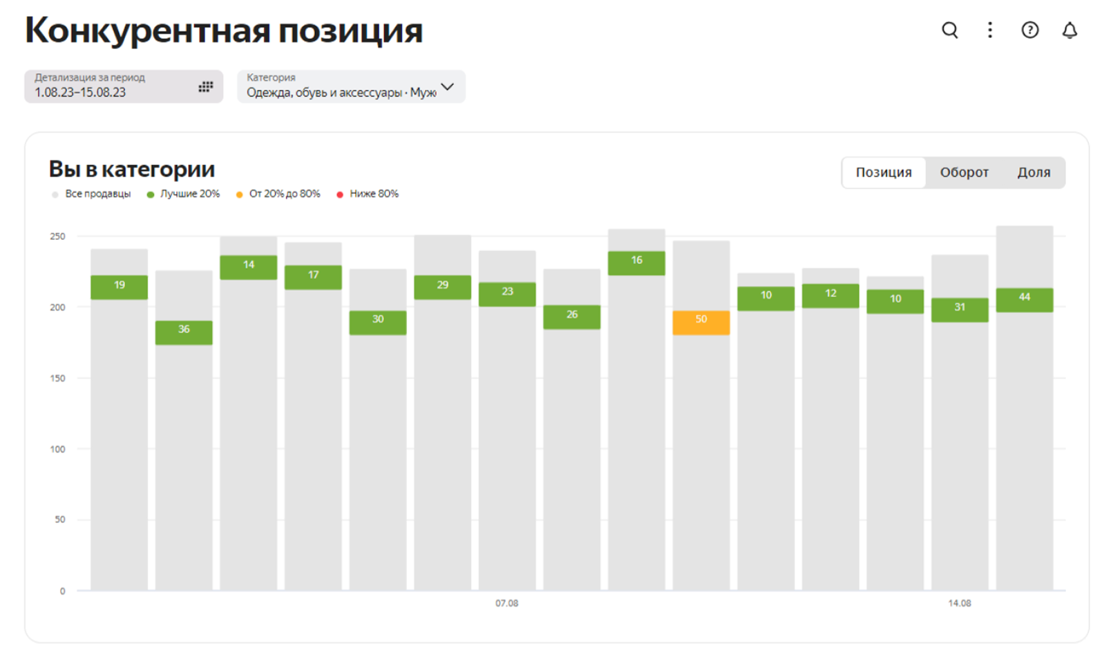 Отчёт Конкурентная позиция