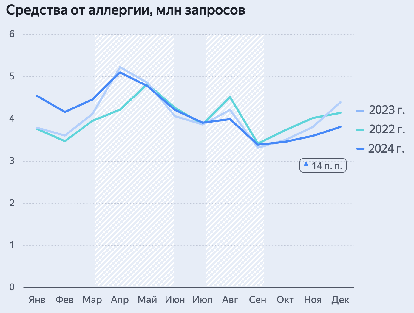  Поисковый спрос на средства от аллергии