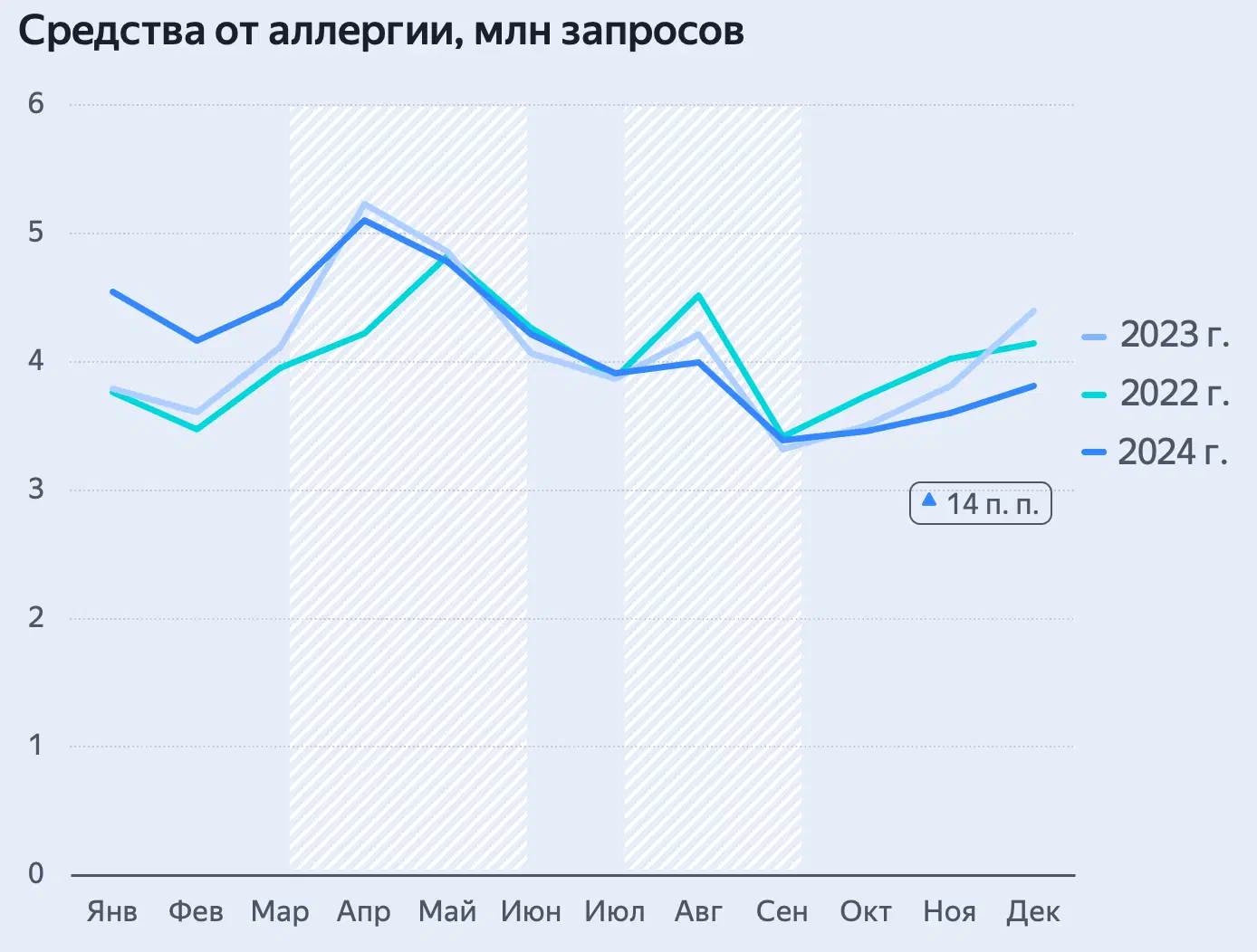  Поисковый спрос на средства от аллергии