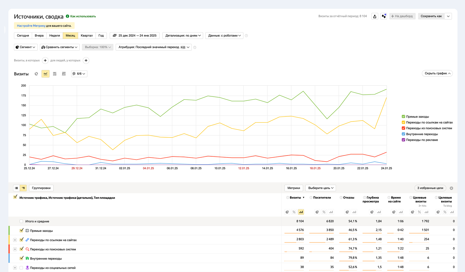 Статистика по целевым визитам в отчёте