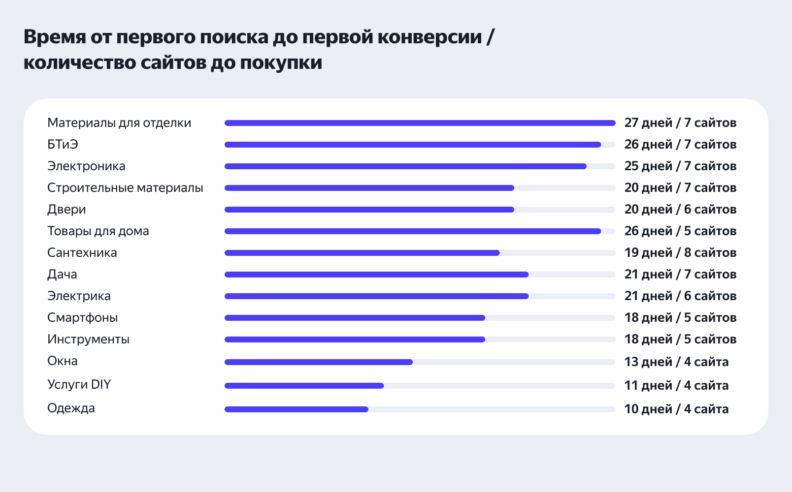 Время от первого поиска до первой конверсии