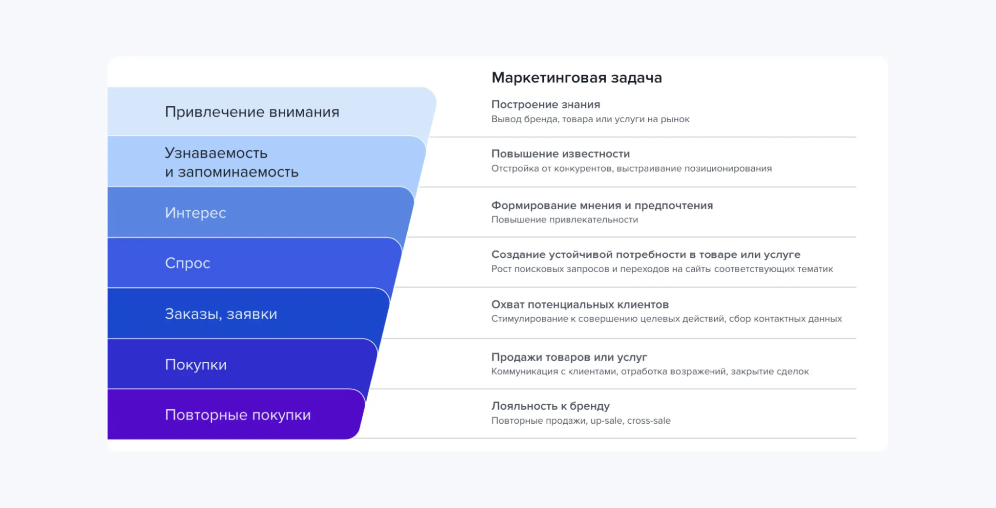 Этапы воронки продаж и их цели