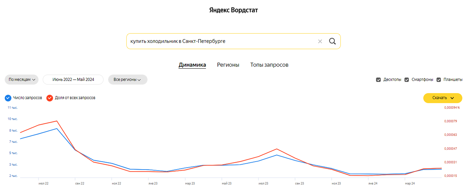 Отчет Яндекс Вордстат