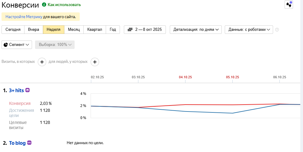 Данные о конверсии и доходах в Яндекс Метрике
