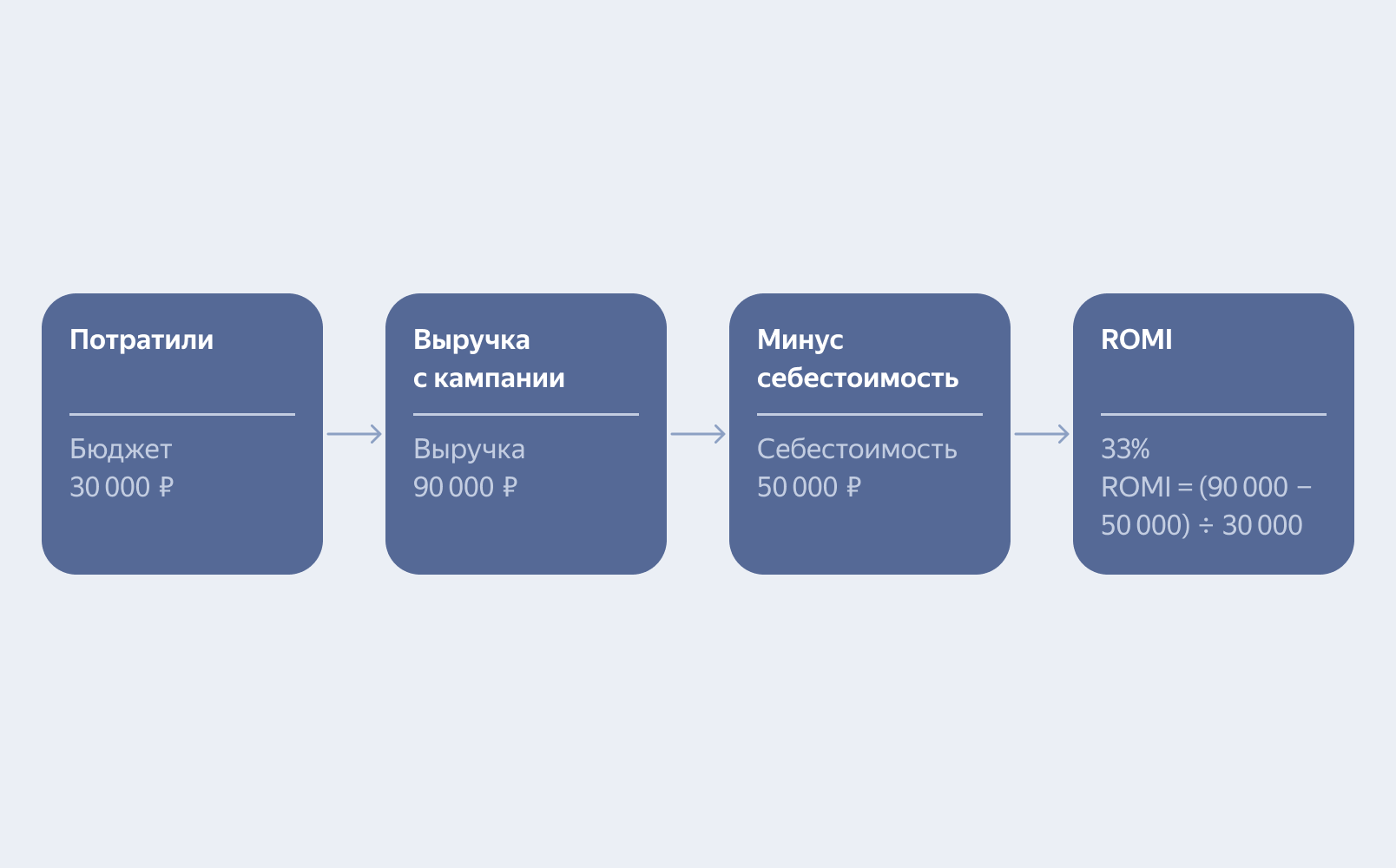 Расчёт ROMI по шагам