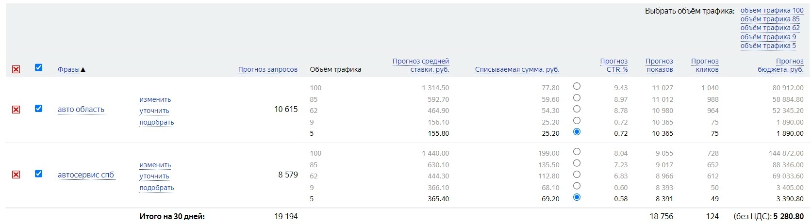 Прогноз в сервисе Директа