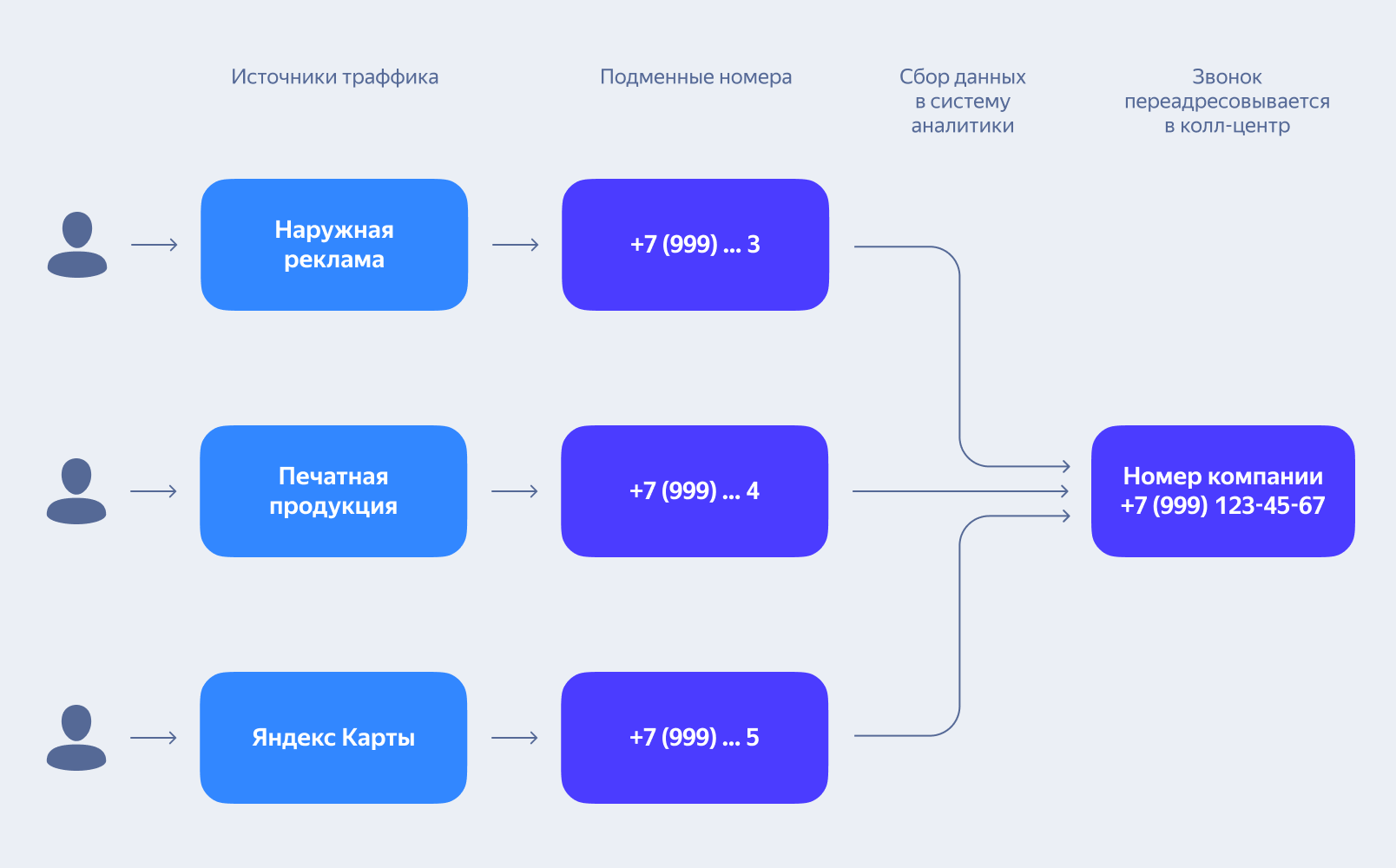 Принцип подмены номеров в коллтрекинге
