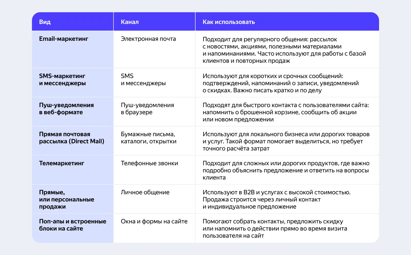 Виды и каналы прямого маркетинга
