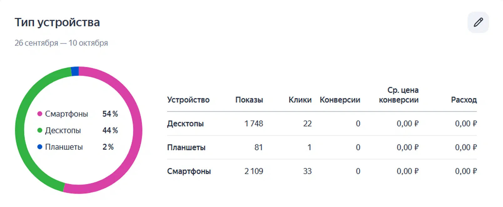 Статистика кампании в Директе
