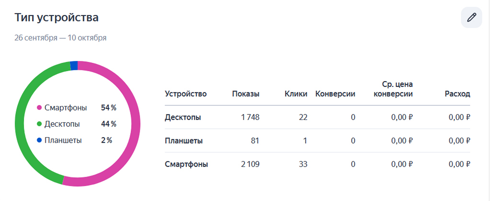 Статистика по типам устройств