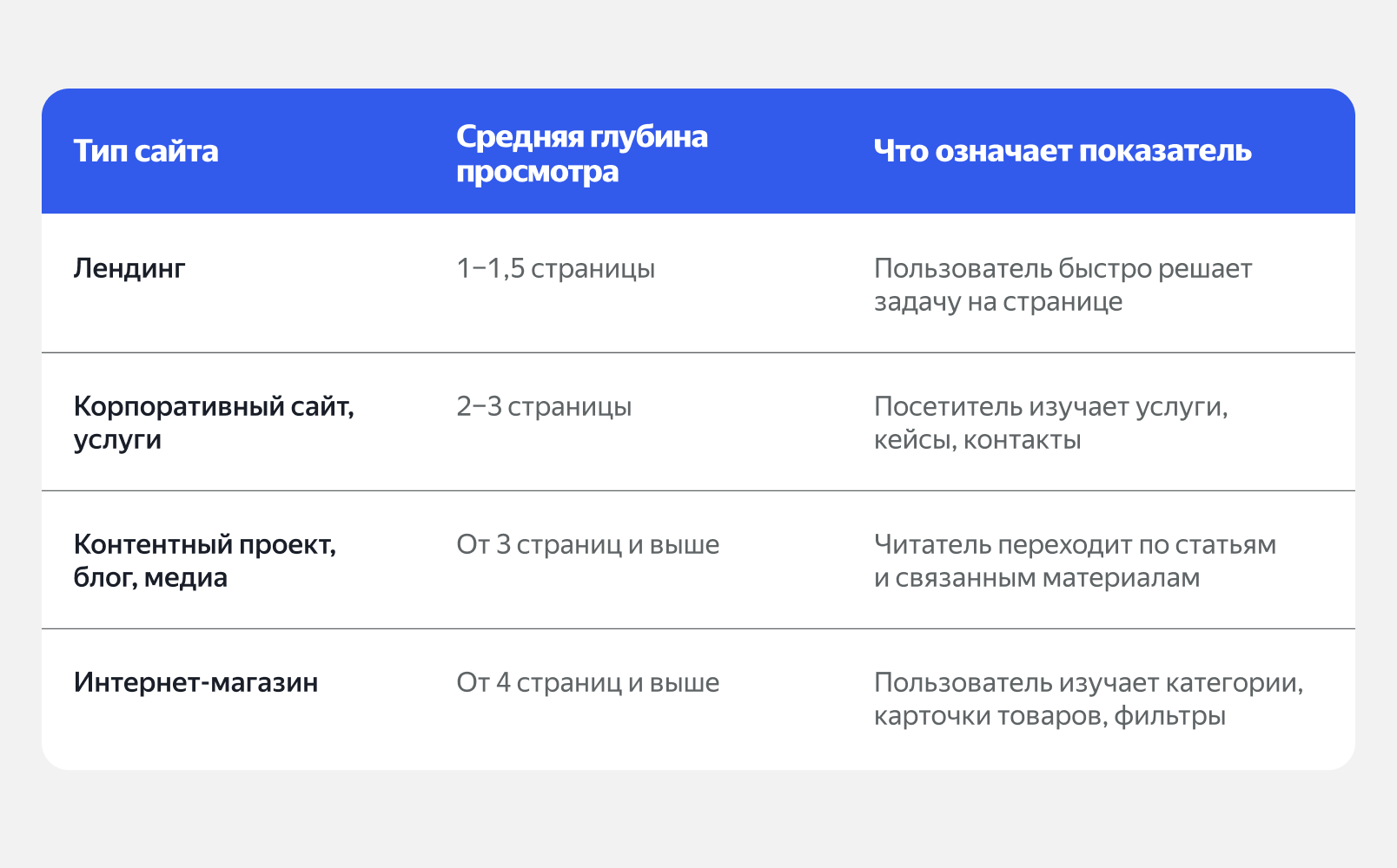 Средняя глубина просмотра для сайта