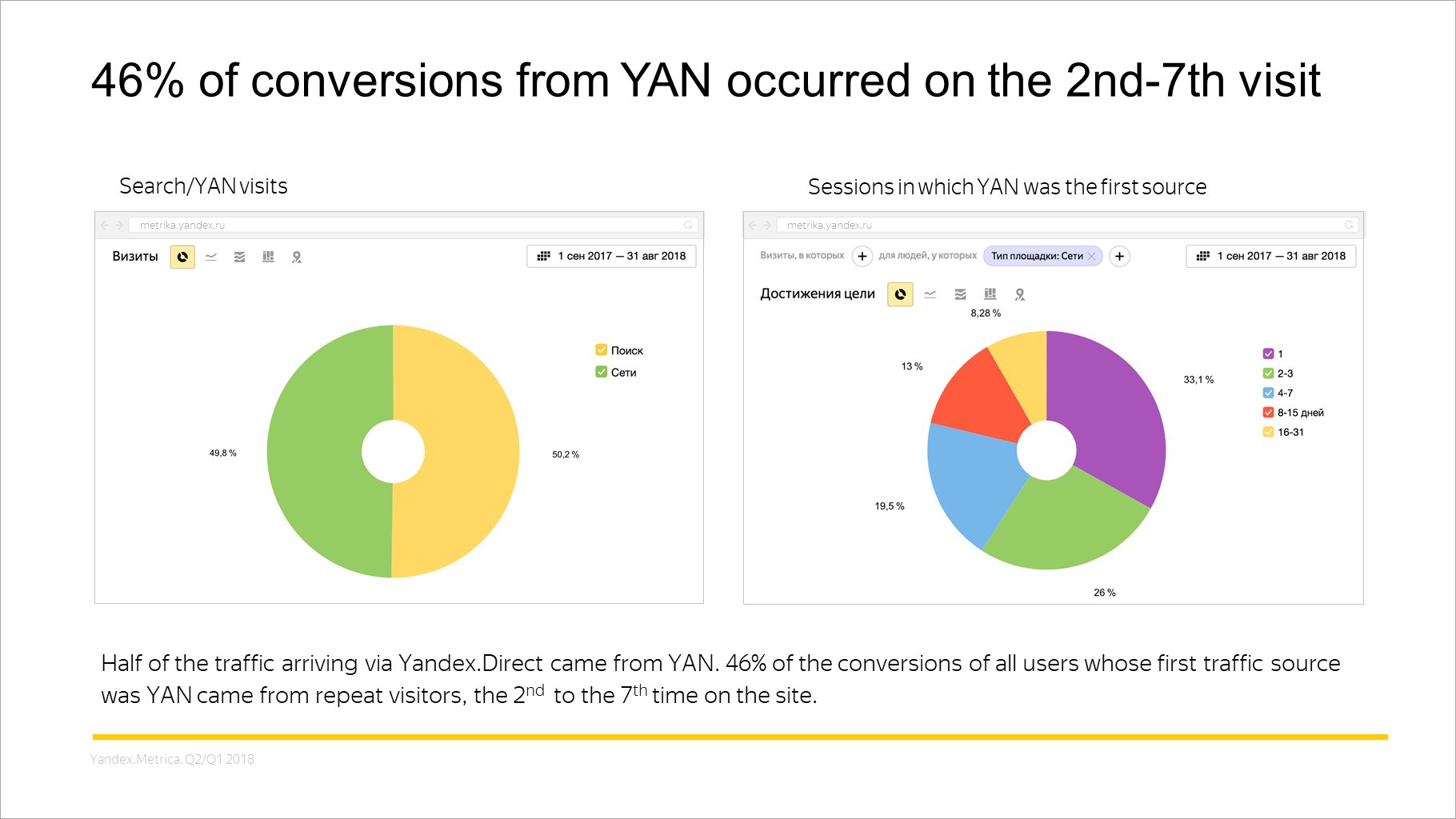 46% of conversions from YAN occurred on the 2nd-7th visit