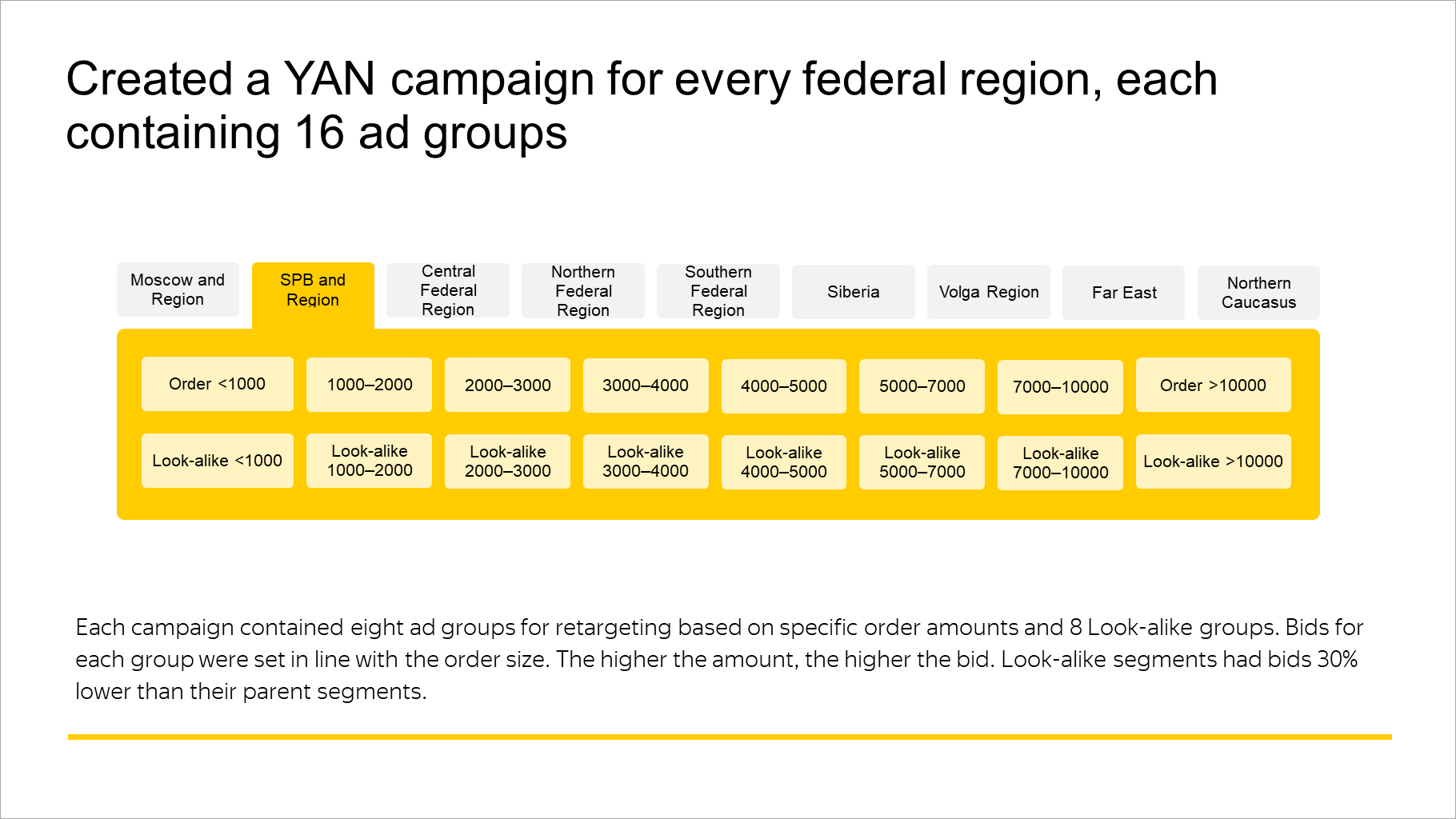 Created a YAN campaign for every federal region, each containing 16 ad groups