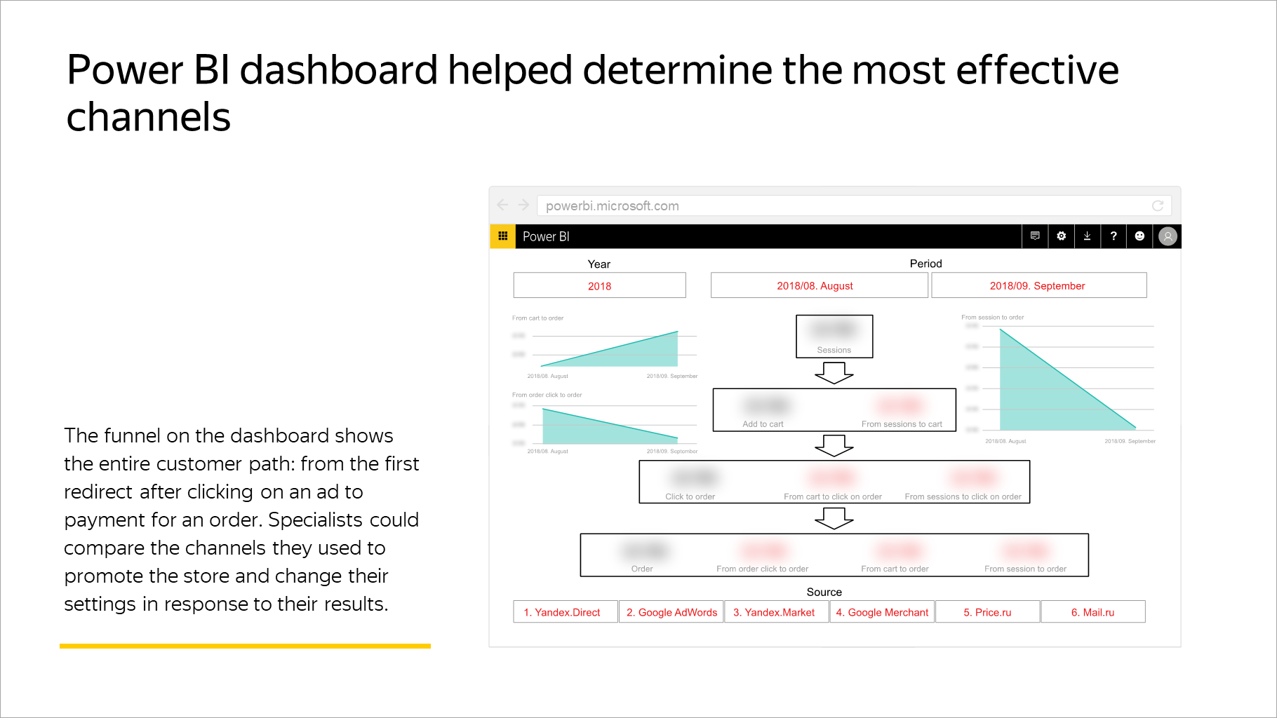 Power BI dashboard helped determine the most effective channels