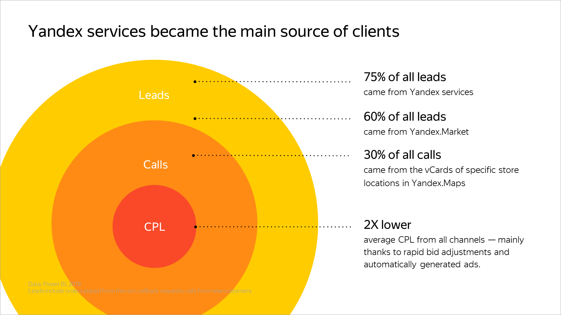 Yandex services became the main source of clients