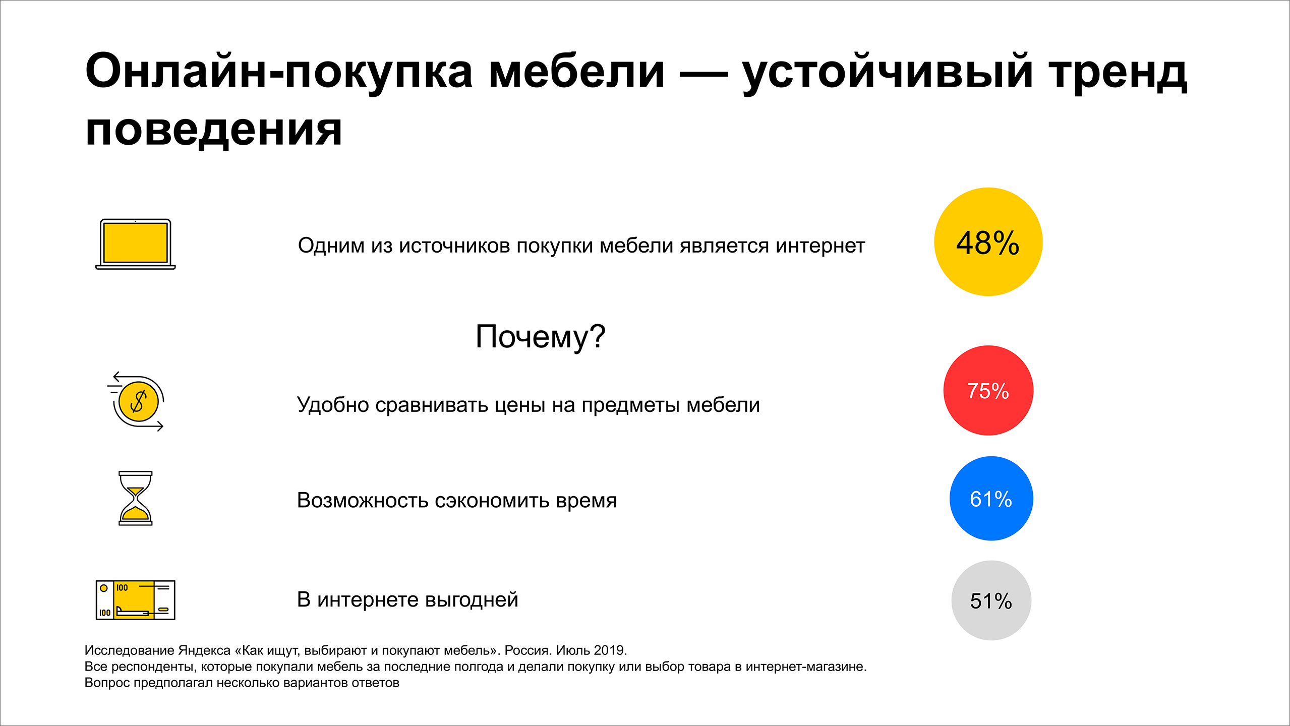 Онлайн-покупка мебели — устойчивый тренд поведения