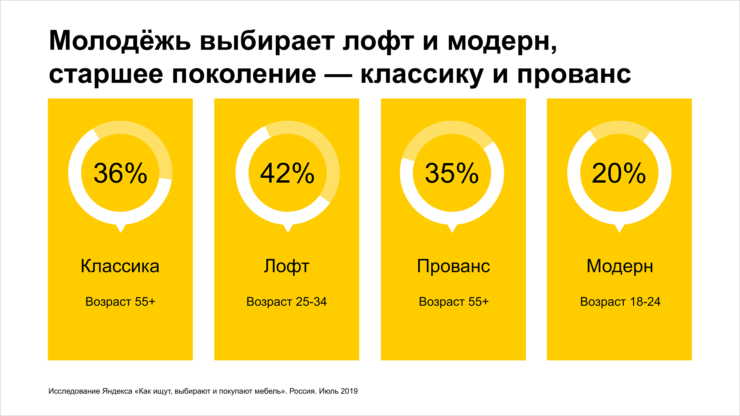 Молодёжь выбирает лофт и модерн, старшее поколение — классику и прованс