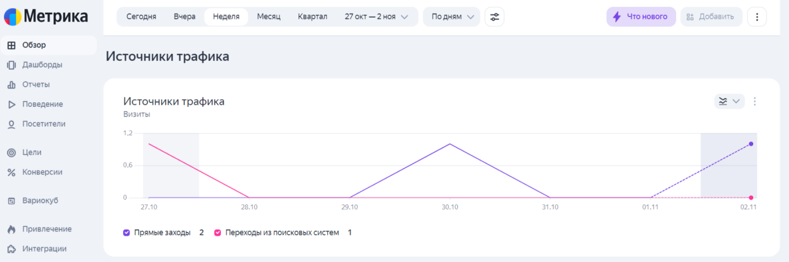 : Отчёт по источникам трафика