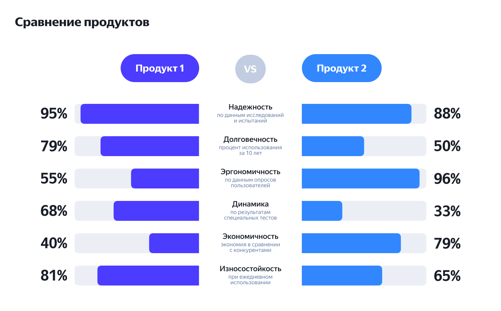 Сравнение разных продуктов на сайте