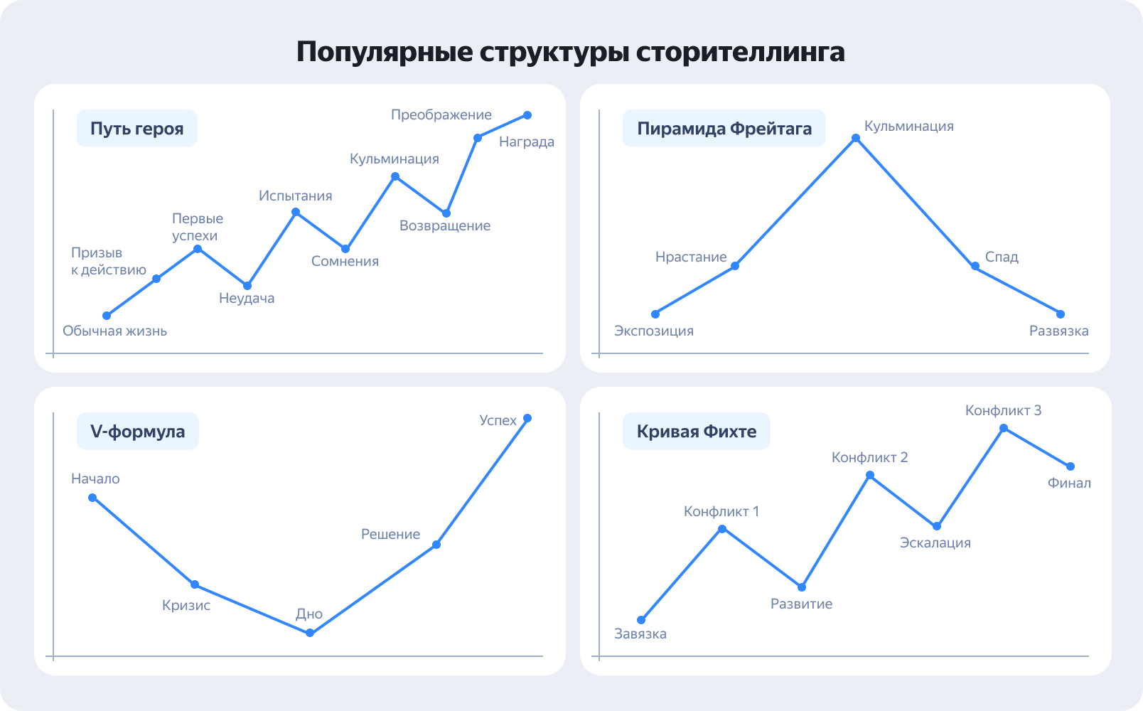 Структуры сторителлинга