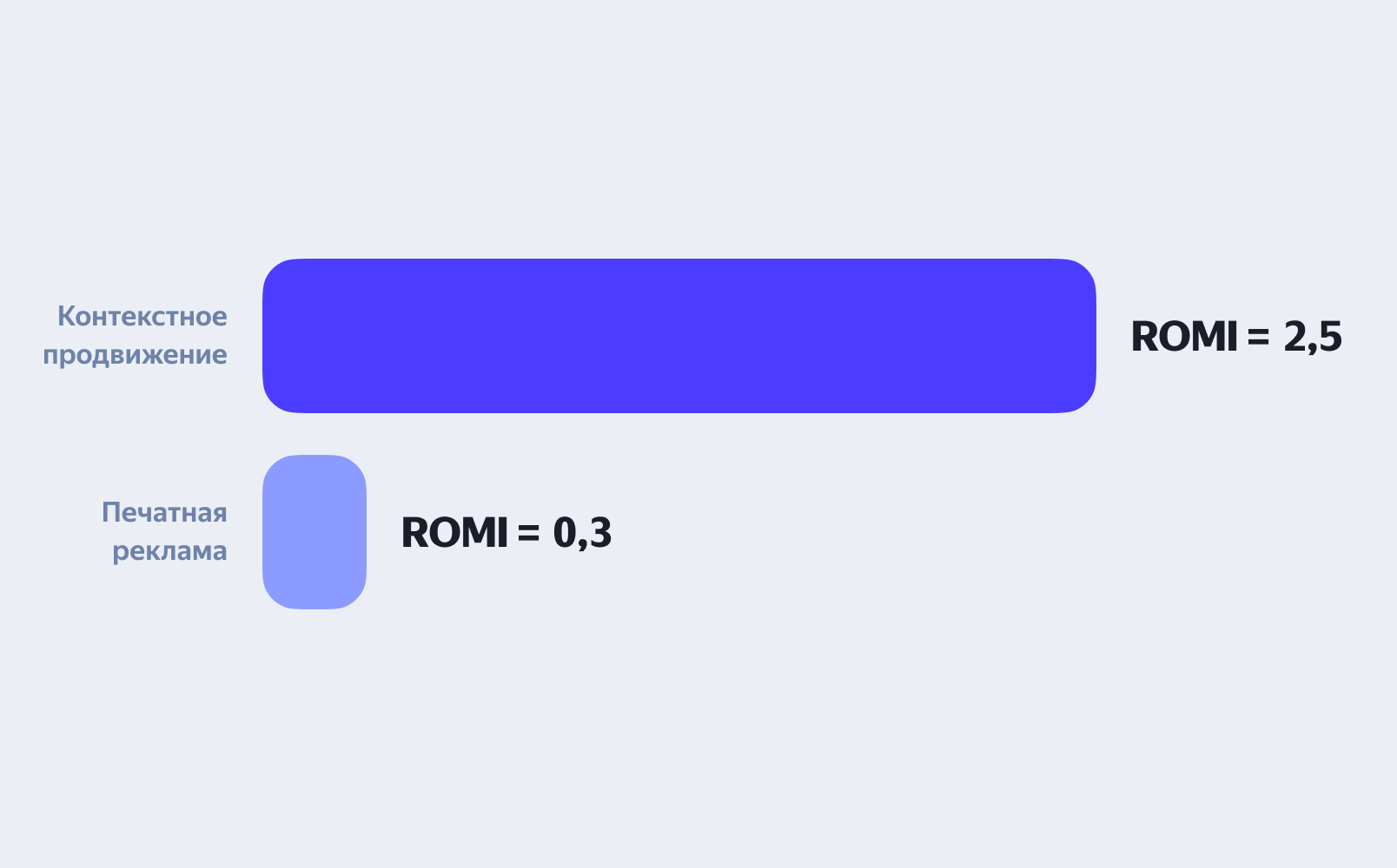 Сравнение ROMI по двум каналам