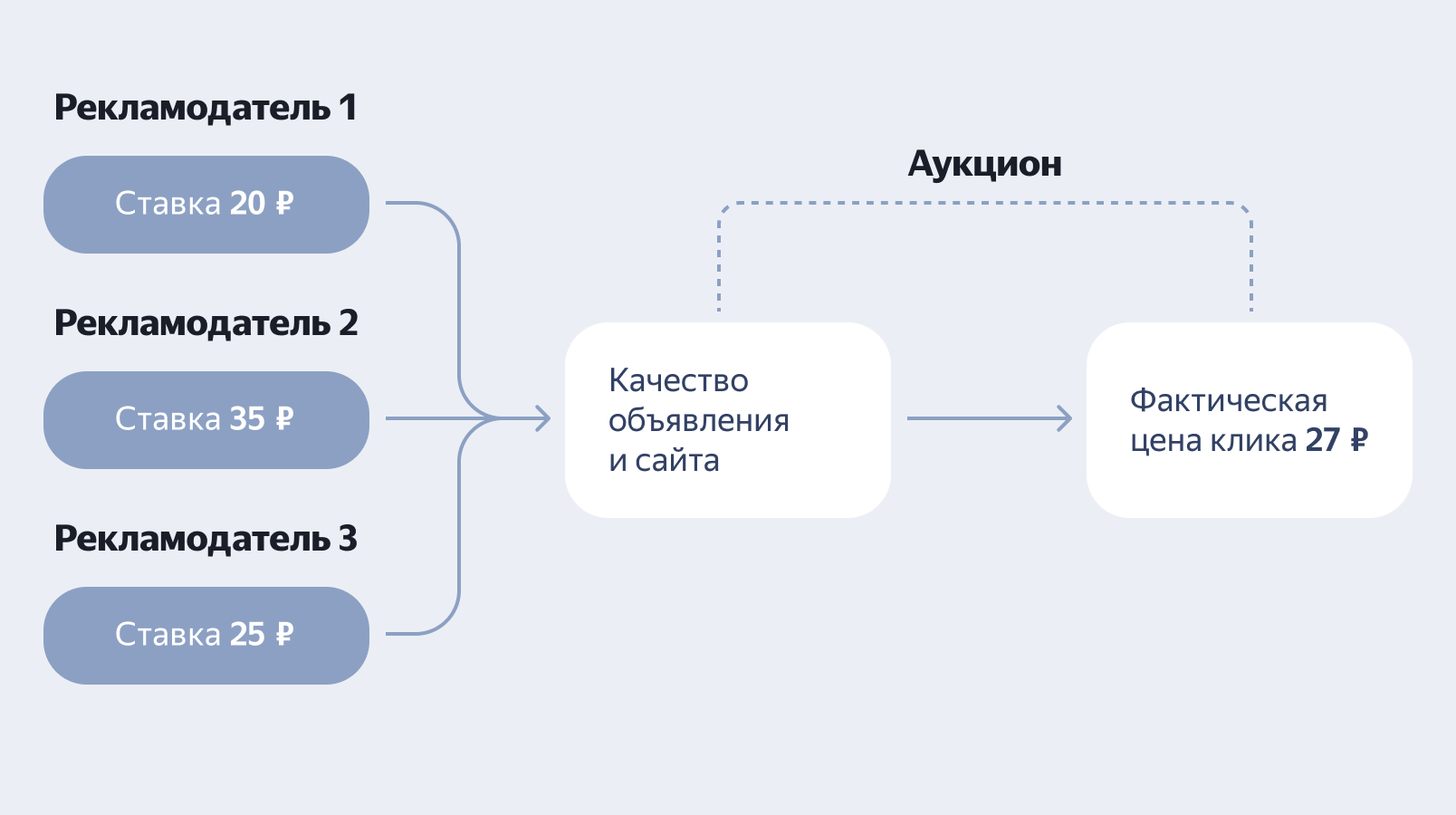 Влияние аукциона на цену клика