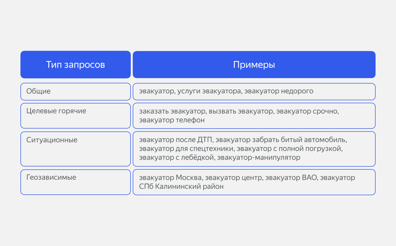 : Поисковые запросы про услуги эвакуатора