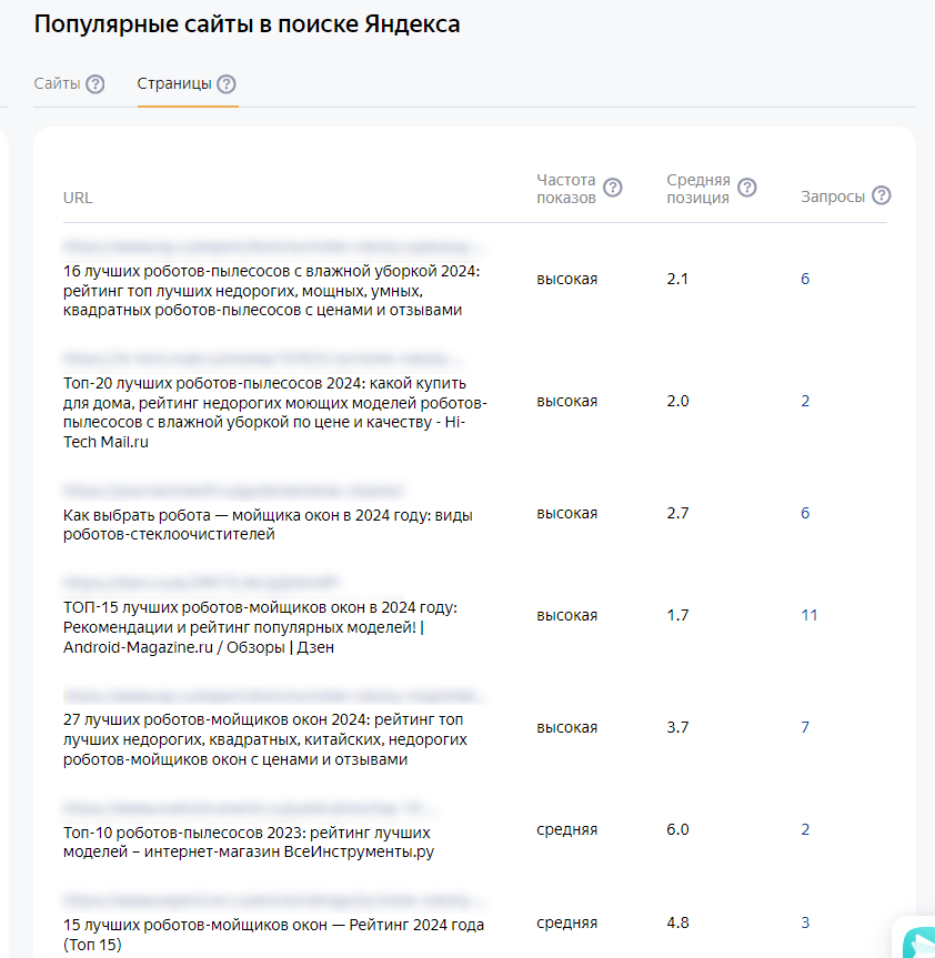 Популярные страницы и их заголовки Title