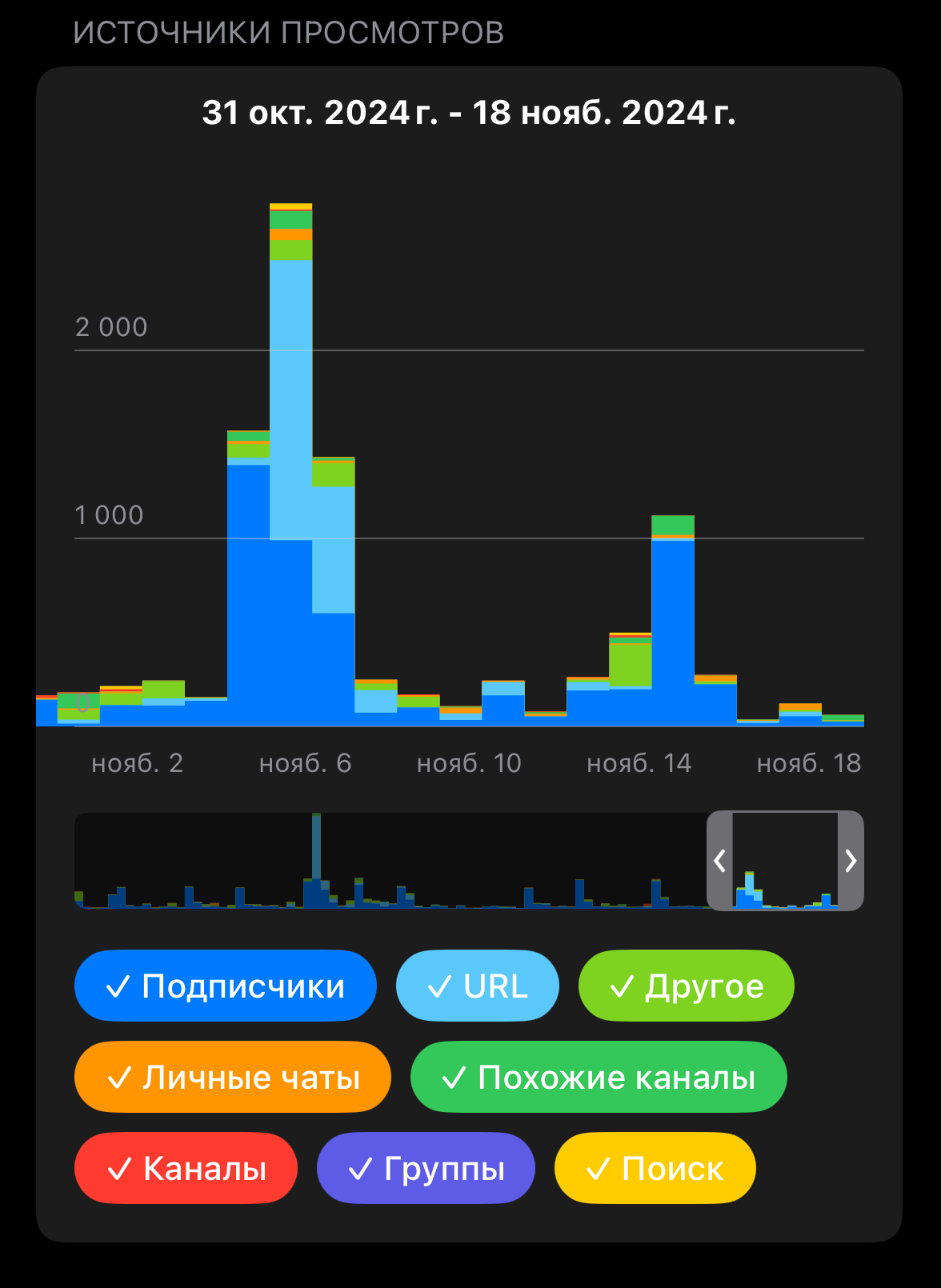График с источниками просмотров